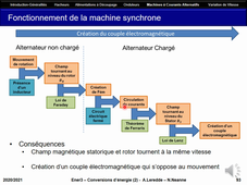 Machines à Courants Alternatifs (2) : L'Alternateur Synchrone, Principe de fonctionnement et Modèle équivalent
